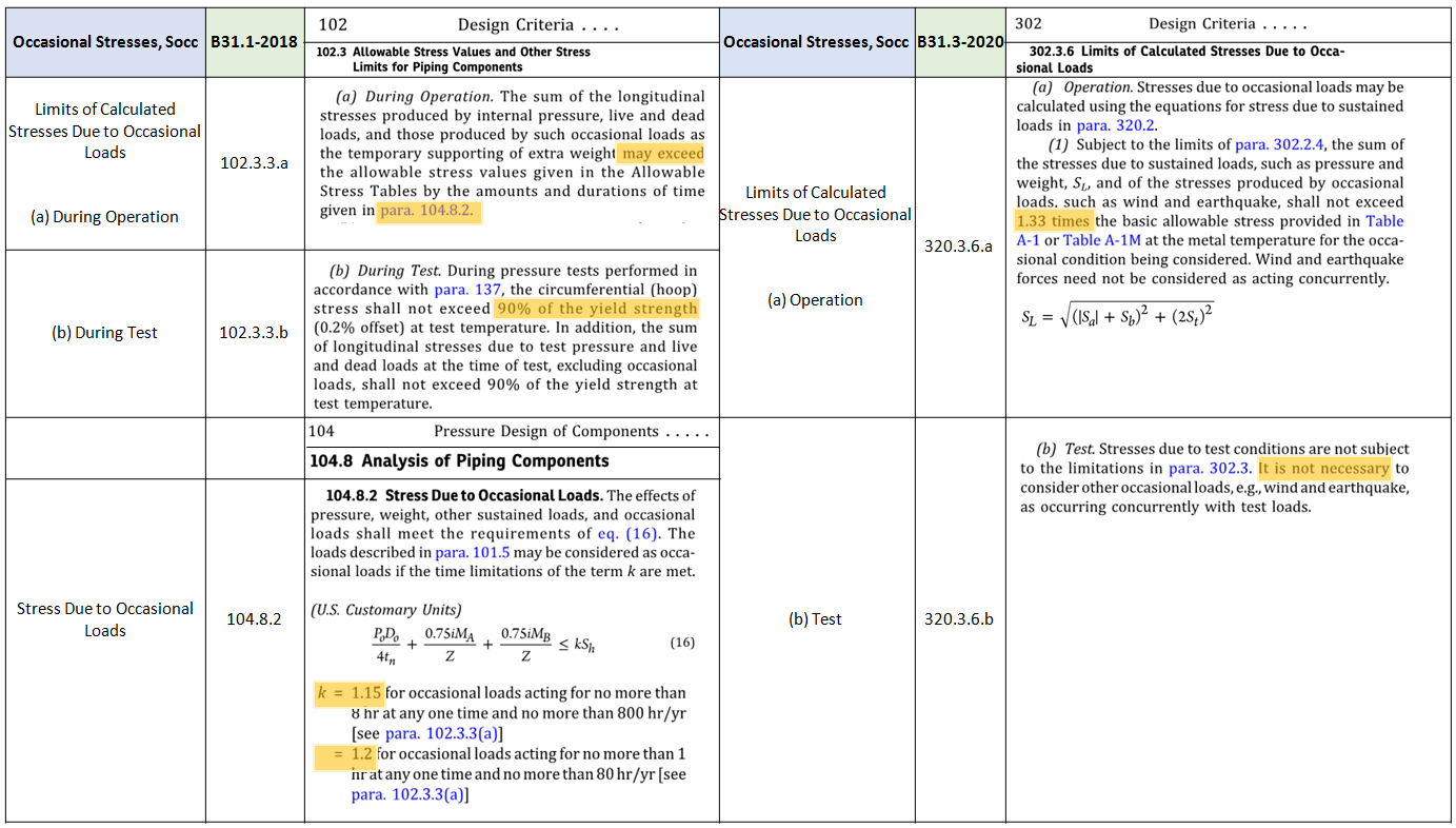 Table 3 Comparing Occasional Stresses-ASME B31.1 vs B31.3